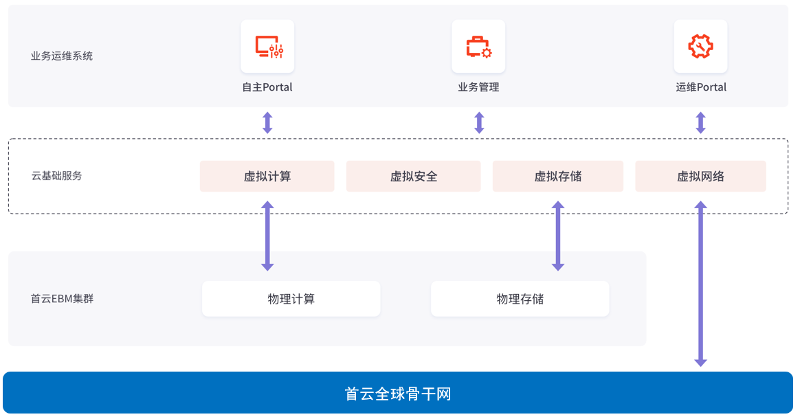 仟云，仟云，全网一体化平台